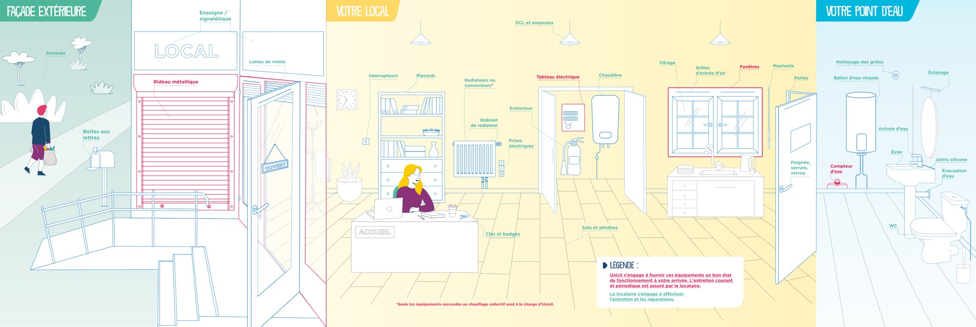 UNICIL — répartition illustrée de l’entretien des locaux